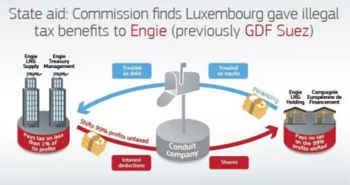 Figure 1.3: European Commission, State aid: Commission finds Luxembourg gave illegal  tax benefits to Engie; has to recover around €120 million (Press Release, 2018)