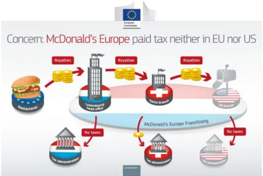 Figure 1.4: European Commission, State aid: Commission investigation did not find that  Luxembourg gave selective tax treatment to McDonald’s (Press Release, 2018)