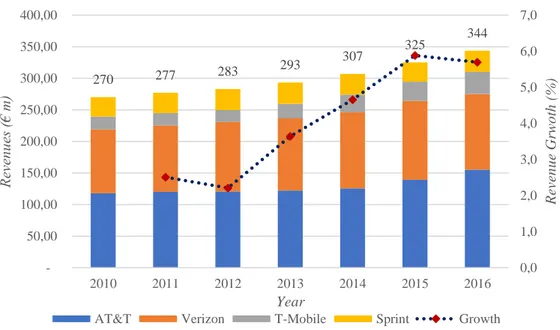 Figure 3. Revenues by firm in USA market 