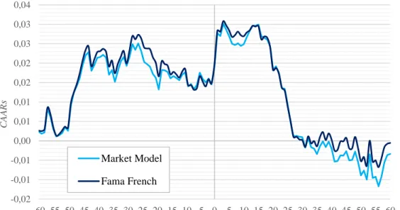 Figure 5. CAARs around announcement date (Mkt and FF)   