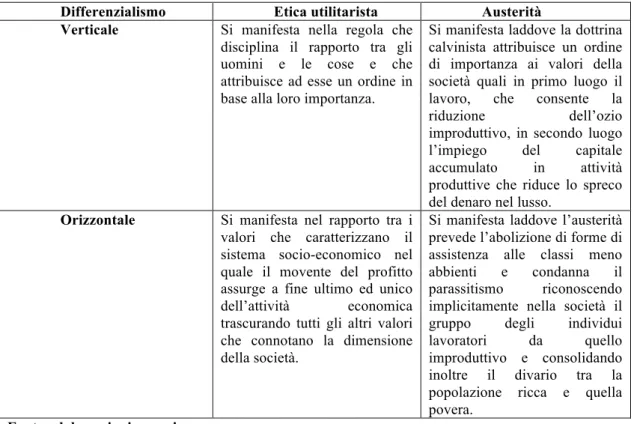Tabella 1.2 Le forme di differenzialismo nell’etica utilitarista e nell’austerità 