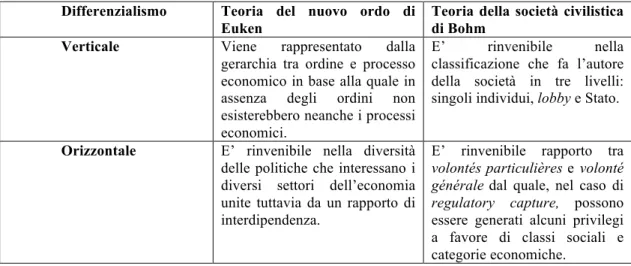 Tabella 1.3 Le forme di differenzialismo nel “nuovo ordo” e nella “società civilistica”   Differenzialismo  Teoria  del  nuovo  ordo  di 