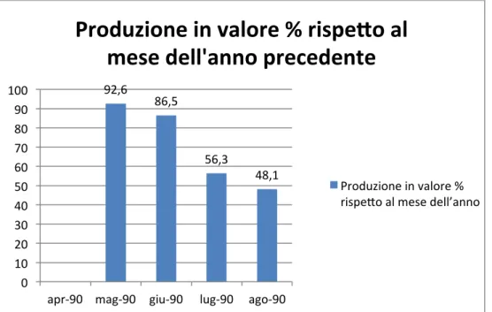 Tabella  1.5  Disoccupazione  nella  Germania  Orientale  misurata  in  unità  e  differenziali  percentuali considerando come mese base Gennaio 1990  