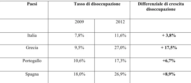 Tabella 2.3 Tassi di disoccupazione riferito alle economie periferiche maggiormente indebitate  negli anni 2009-2012 e relativi differenziali di crescita