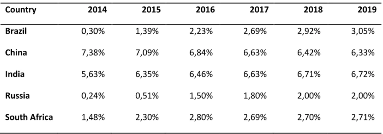 Table 2.1: BRICS annual percentage GDP growth (2014-2019) 