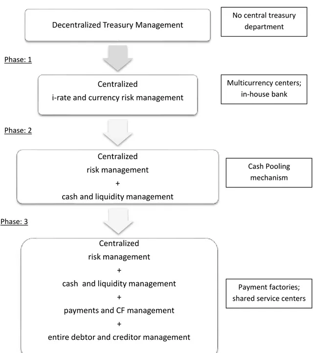 Fig. 3.1: Three Phases of the Centralization of Treasury Management 