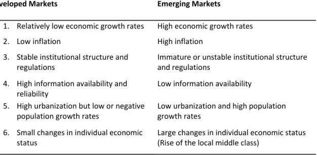 Table 1. Developed and emerging markets characteristics 