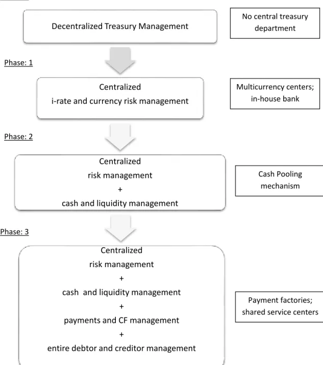 Fig. 1: Three Phases of the Centralization of Treasury Management 