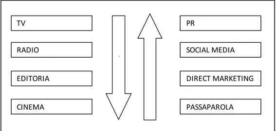 Figura 2 Dalla comunicazione above the line al la comunicazione below the line (Fonte:  Elaborazione personale).