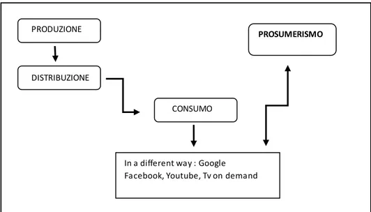Figura 3 Processo di formazione del prosumerismo.