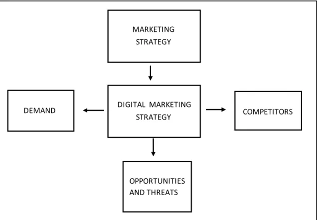 Figura 9 Pianificazione del digital marketing ( Fonte: Elaborazione personale).
