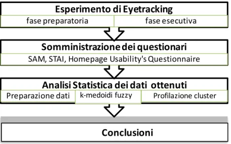 Figura 1  Struttura dell' indagine condotta  