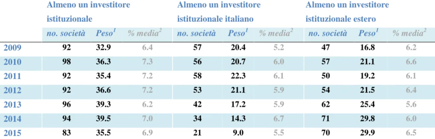 Tabella  3.2.  Partecipazioni  rilevanti  nelle  società  quotate  italiane  detenute  dai  “principali  investitori  istituzionali”,  periodo 2009-2015