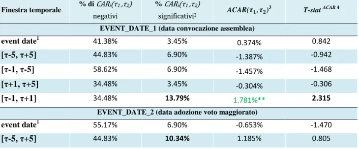 Tabella  4.4.  Percentuale  di  CARi(τ1 ,τ2)  negativi, percentuale di  CARi(τ1 ,τ2)  significativi e valori ACAR(M ; , M ) e  relativa T-stat  ACAR , distribuiti per event date (constant mean return model) 