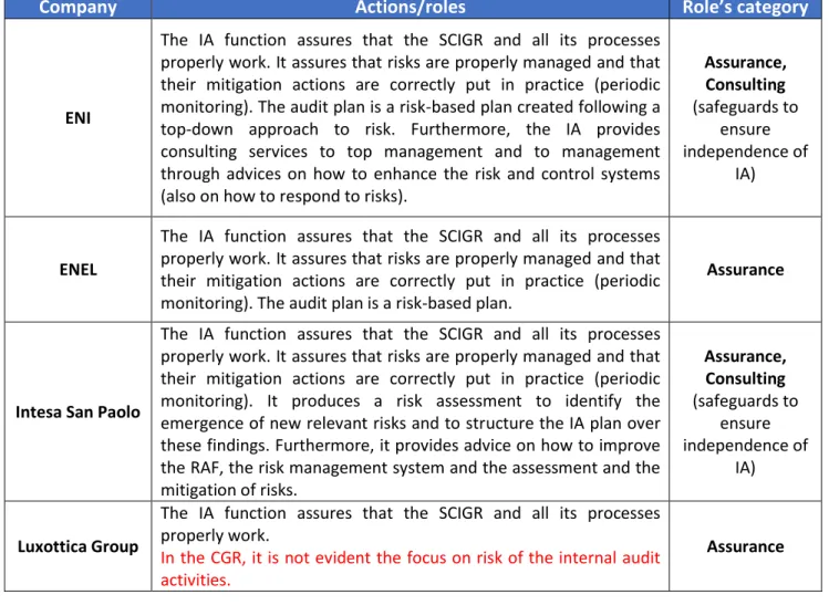 Table 3.1: IA’s role in risk management in the 30 Italian listed companies’ sample 