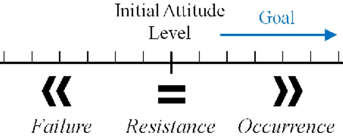 Figure 2.3.5b Outcomes of persuasion 