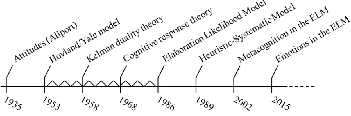 Figure 2.4.5 Milestones in the Persuasion Research. 