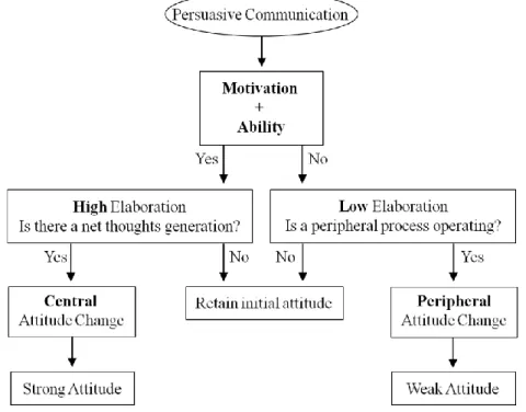 Figure 2.5.1.2 Schematic depiction of the Elaboration Likelihood Model. 