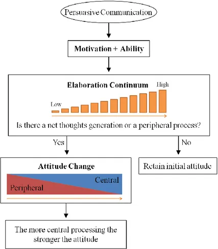 Figure 2.5.2a New schematic depiction of the Elaboration Likelihood Model. 
