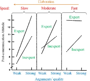 Figure 2.5.5.3b Attitude change for the Argument quality   Expertise   Exposure rate  Interaction