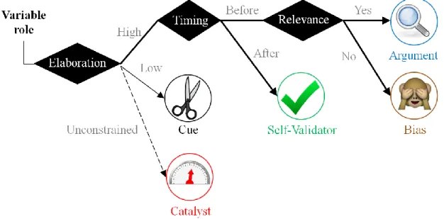 Figure 2.5.6.1a The parameters that determine the five roles a persuasion variable can assume