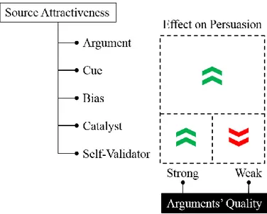 Figure 2.5.6.1b The effect of source attractiveness on persuasion depending on its role and  arguments’ quality