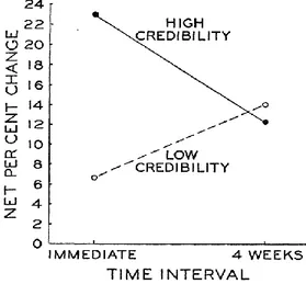 Figure 2.6.1.2.1  The sleeper effect.  Source: Hovland &amp; Weiss, 1951, p. 646. 