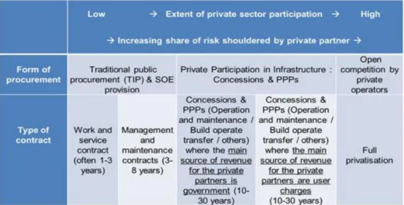 Figure 2.39 – Allocation of infrastructure risks underlying different contractual structures   Source: OECD 2015