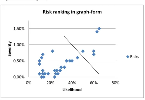 Figure 1-Selecting major risks 