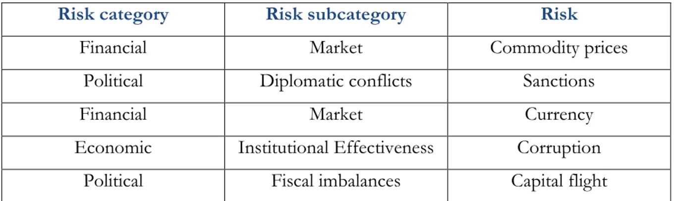 Table 3-List of major risks 