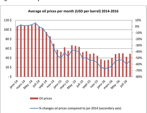 Figure 2-Crude oil prices 2014-2016 