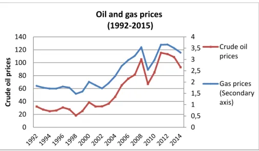 Figure 6-Historical values for oil and gas prices 