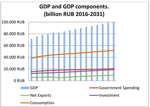 Figure 9-Growth of GDP and its components over time. Baseline scenario 