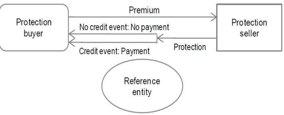 Figure 3 CDS's payment obligations (source Deutsche Bank Research (2009))