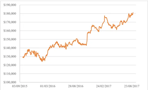 Figure 7 Time-series of stocks prices of Berkshire Hathaway 