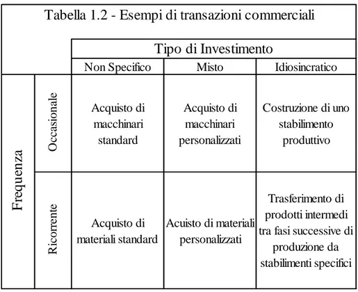 Tabella 1.2 - Esempi di transazioni commerciali