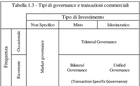 Tabella 1.3 - Tipi di governance e transazioni commerciali Tipo di Investimento Frequenza Market governance Trilateral GovernanceBilateral Governance Unified  Governance