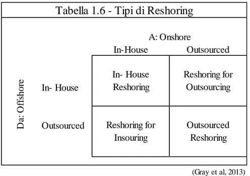 Tabella 1.6 - Tipi di Reshoring