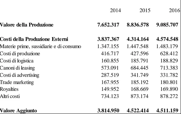 Tabella 2.1 - Calcolo valore aggiunto Luxottica 2014-2016 (mgl €)