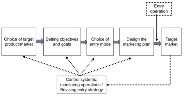 Figure	1:	The	elements	of	an	Interna9onal	Market	Entry	Strategy	(Root,	1998).		