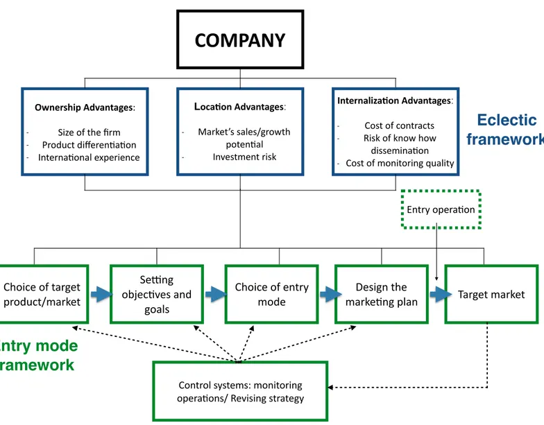 Figure	 3:	 Conceptual	 Framework	 (Own	 elabora9on	 from	 Dunning,	 1992;	 Root,	 1998;	 Agarwal	&amp;	Ramaswami,	1992)	Ownership	Advantages:	-Size	of	the	ﬁrm	-Product	diﬀeren5a5on	-Interna5onal	experience Loca3on	Advantages: - Market’s	sales/growth	poten