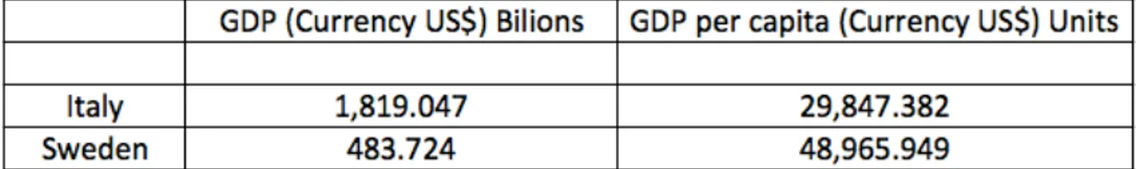 Table	6:	Italian	and	Swedish	GDP	data	in	2015	(IMF	World	Economic	Outlook	Database,	