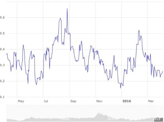 Figure	3:	Exchange	rate	EUR-SEK	between	April	2015	and	April	2016	(European	Central	