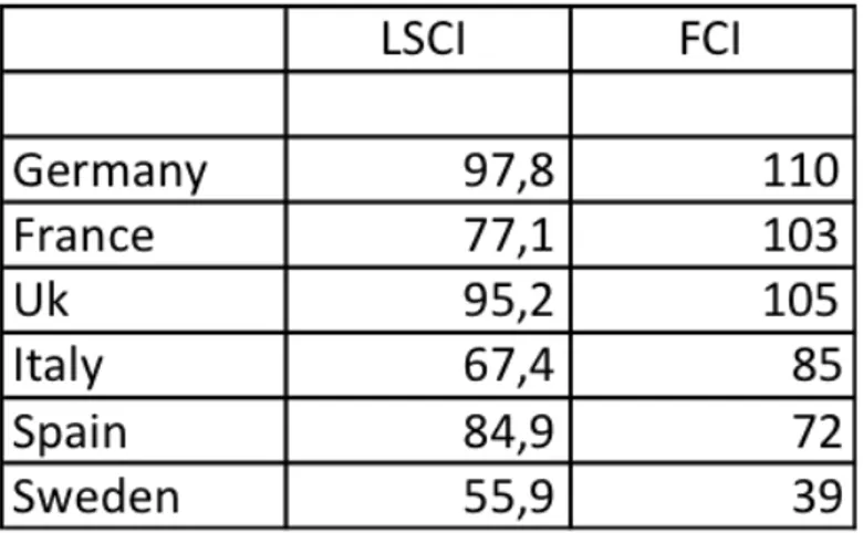 Table	7:	LSCI	and	FCI	comparison	between	European	countries	(Worldbank,	2016)	