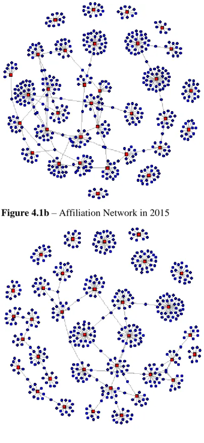 Figure 4.1b – Affiliation Network in 2015 