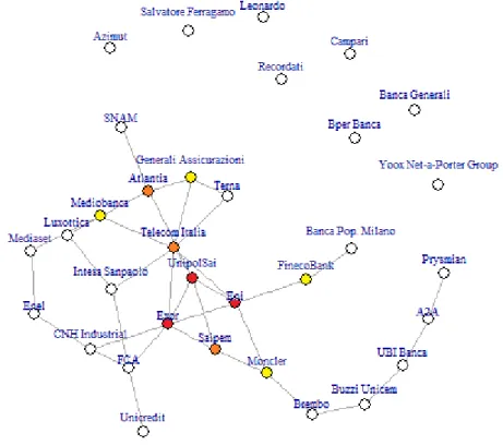 Figure 5.1a – Induced Graph of the Companies Network in 2014 with ‘heatmap’ of 