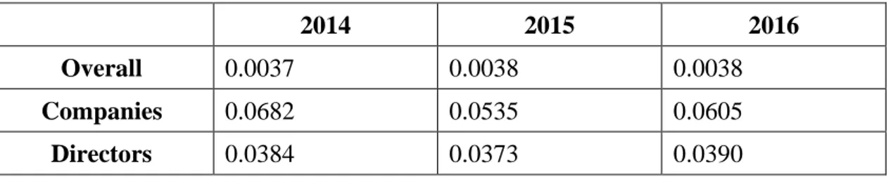 Table 5.8 – Density for the affiliation network bigraph and the induced graphs 