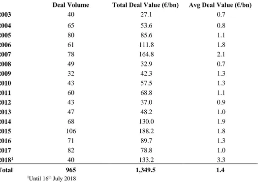 Table 1.  Summary Statistics: Deal Volume and Value 