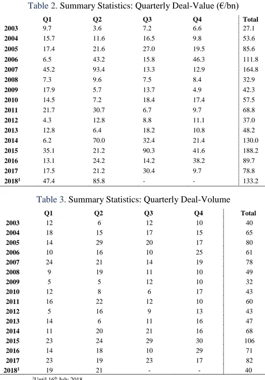 Table 2.  Summary Statistics: Quarterly Deal-Value (€/bn) 
