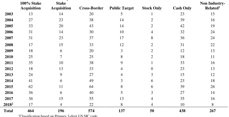 Table 5.  Summary Statistics: Acquirer Industry Group 1